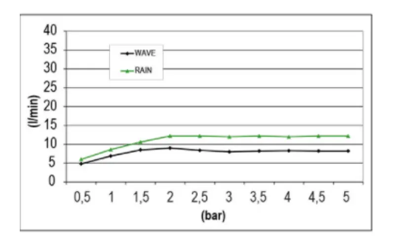 SB Wave Temptation Beépíthető esőzuhany 2 funkciós PVD Gun Metal 1208955686