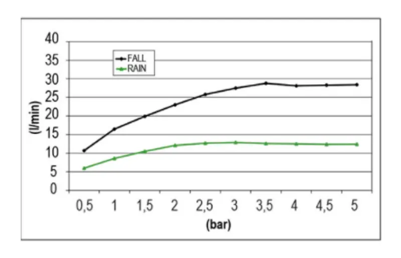 SB Temptation XXL Beépíthető esőzuhany téglalap alakú 2-sugaras PVD Réz 1208955708